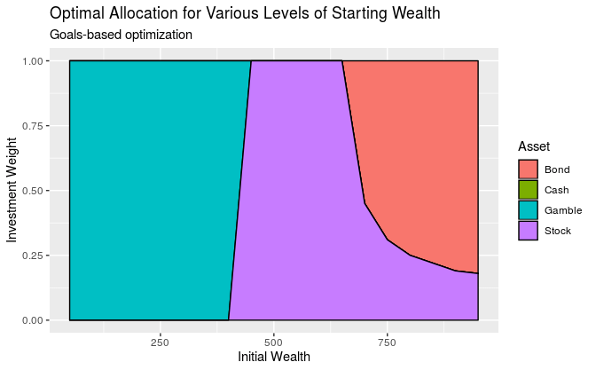 How to Optimize a Goal-Based Portfolio