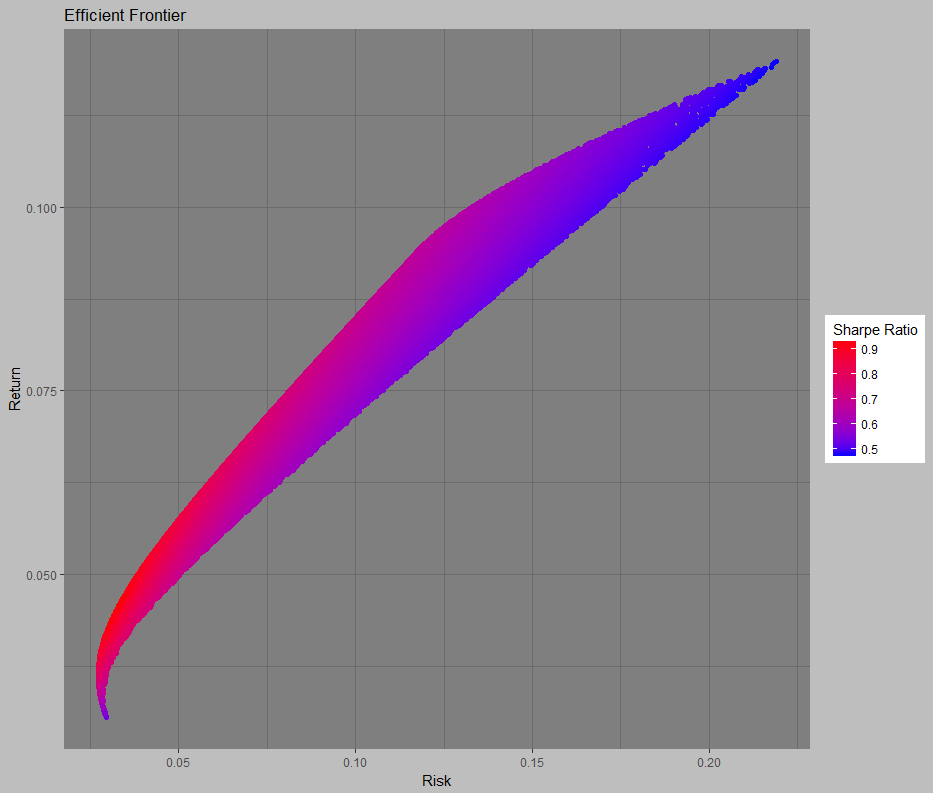 Optimizing a portfolio in R – Monte Carlo method