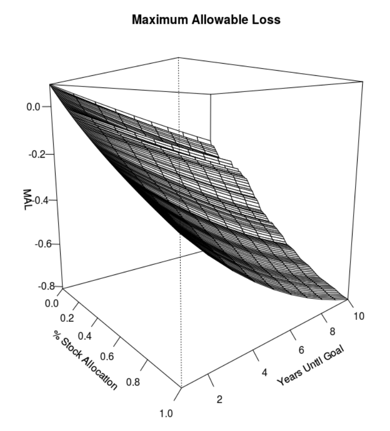 How Much Can You Lose Before You’ve Lost Too Much?