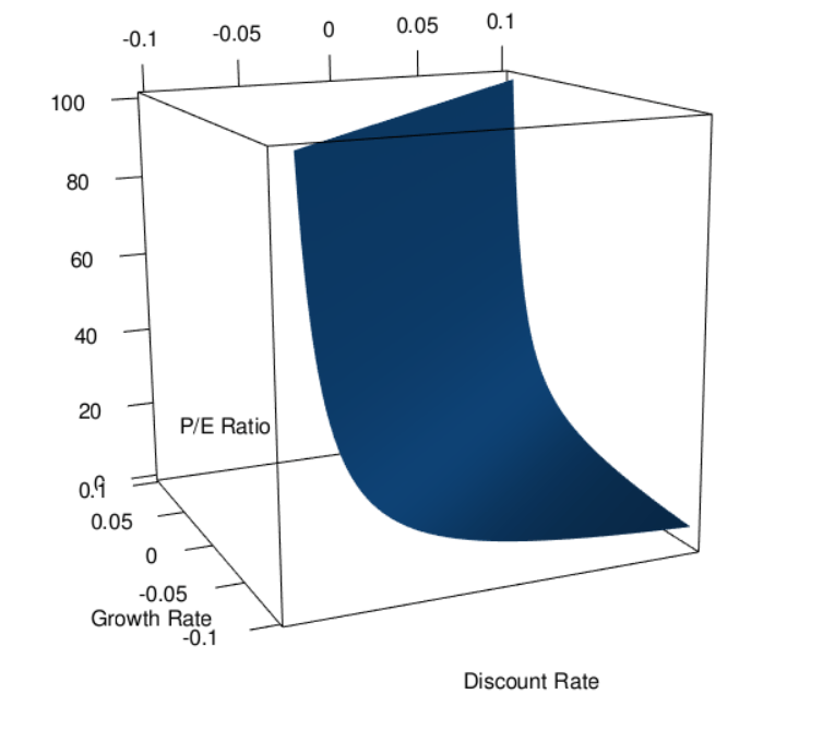 What Does the P/E Ratio Tell You About Investor Expectations?